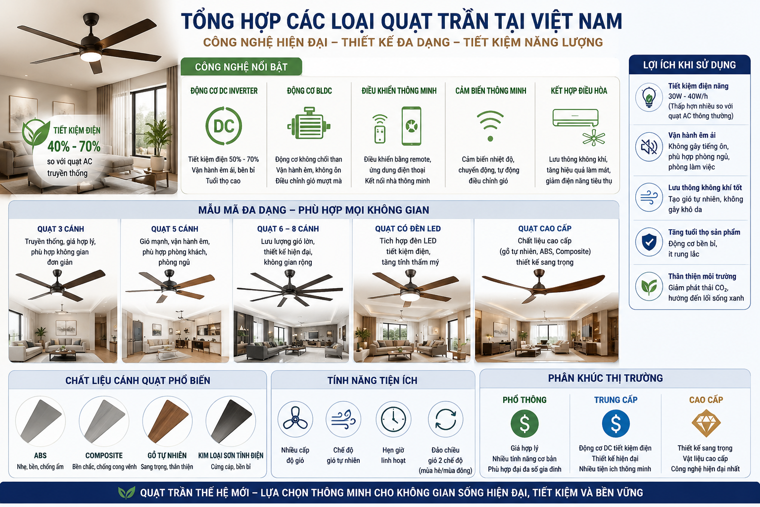 Quạt trần Việt Nam bước vào “kỷ nguyên thông minh”